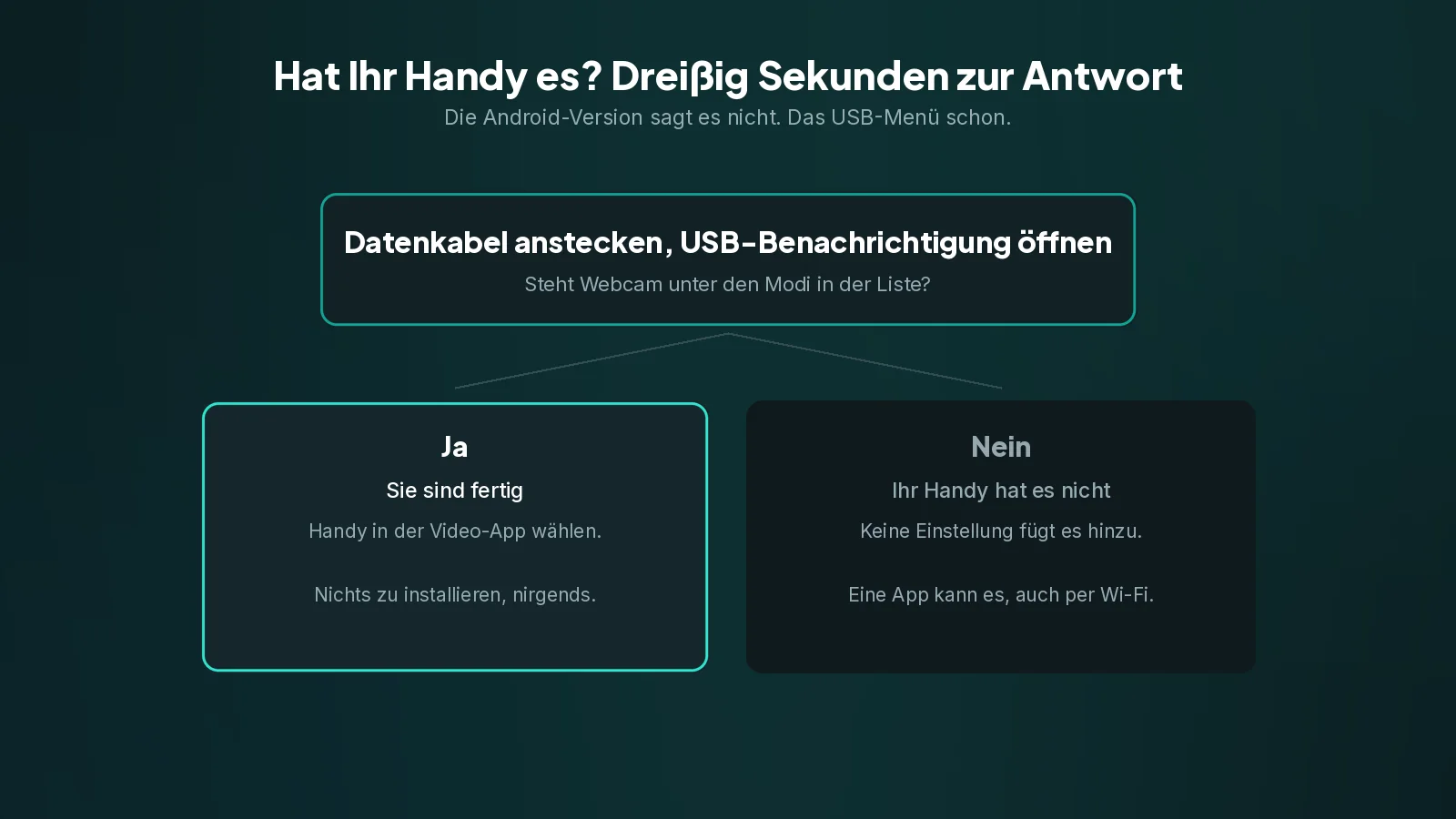 Die Android-Version verrät Ihnen nicht, ob die Funktion da ist. Das USB-Menü tut es. Ein Entscheidungsdiagramm: Steht Webcam im USB-Menü Ihres Handys, sind Sie fertig, sonst brauchen Sie eine App