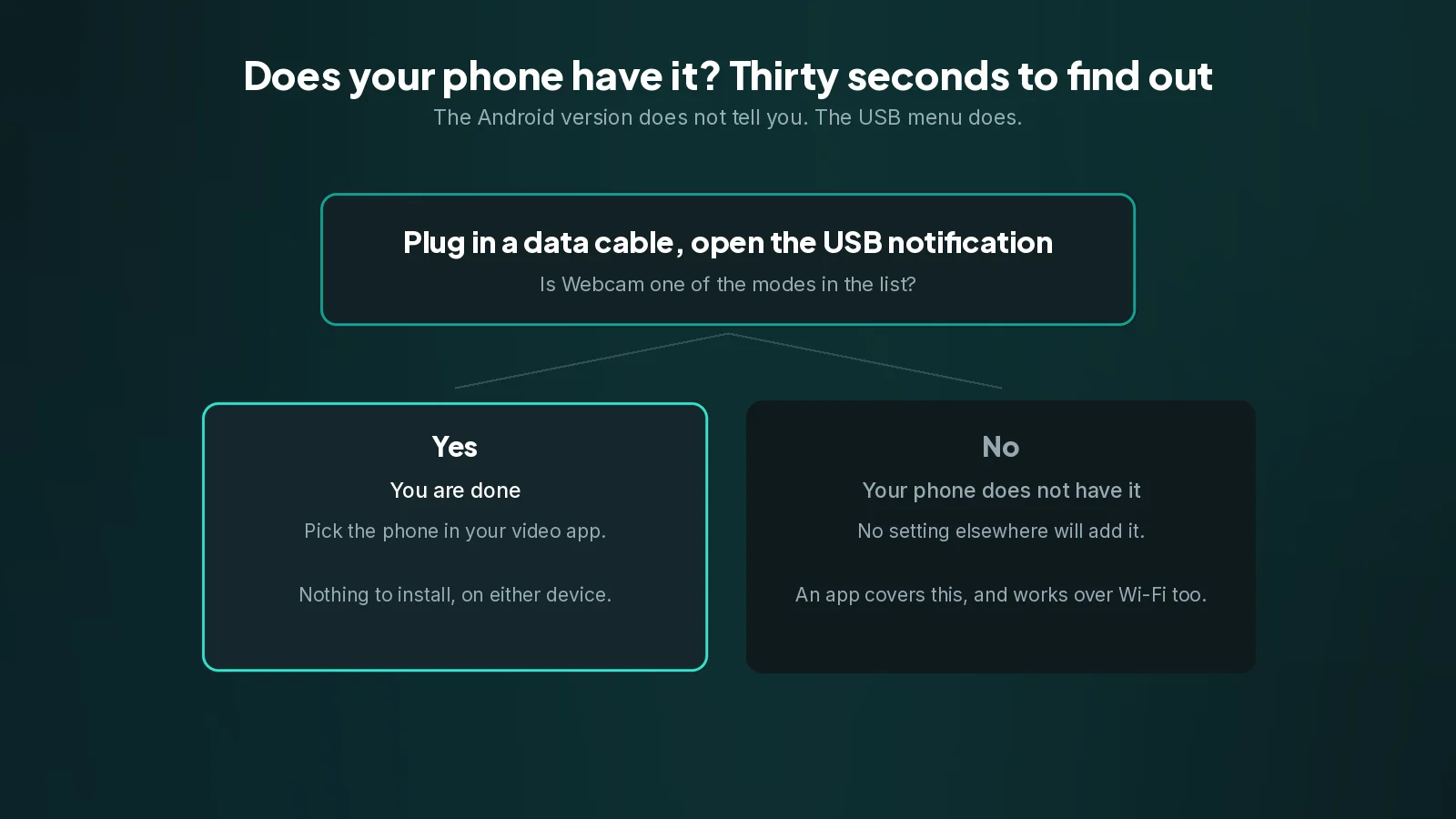 The Android version does not tell you whether the feature is there. The USB menu does. A decision diagram: if Webcam is in your phone USB menu you are done, if not you need an app