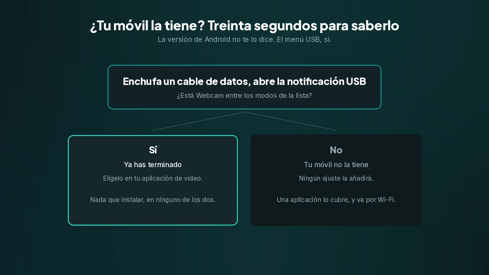 La versión de Android no te dice si la función está. El menú USB, sí. Un diagrama de decisión: si Webcam está en el menú USB de tu móvil ya has terminado, y si no necesitas una aplicación