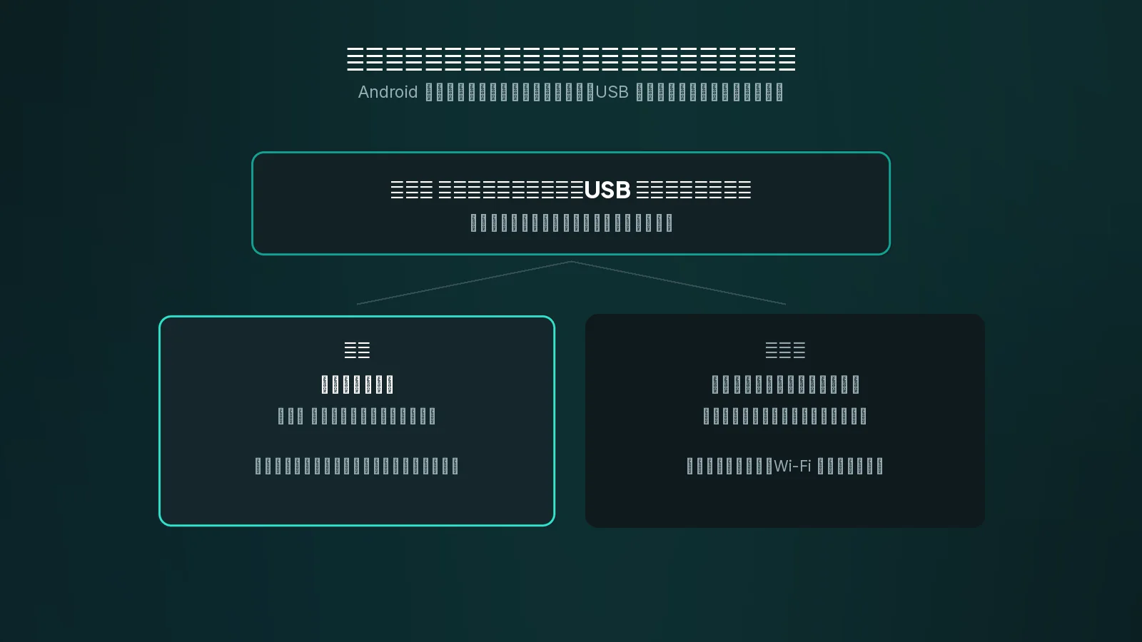 この機能があるかどうかを、Android のバージョンは教えてくれません。USB のメニューが教えてくれます。 判断の図。スマホの USB メニューにウェブカメラがあればそれで完了、なければアプリが必要と示している