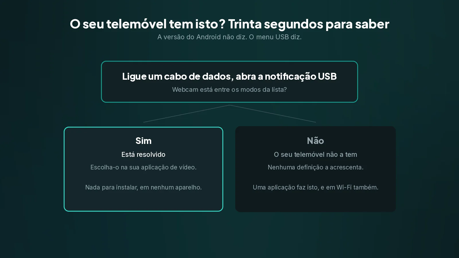 A versão do Android não lhe diz se a funcionalidade lá está. O menu USB diz. Um diagrama de decisão: se Webcam estiver no menu USB do telemóvel, está resolvido; se não estiver, precisa de uma aplicação