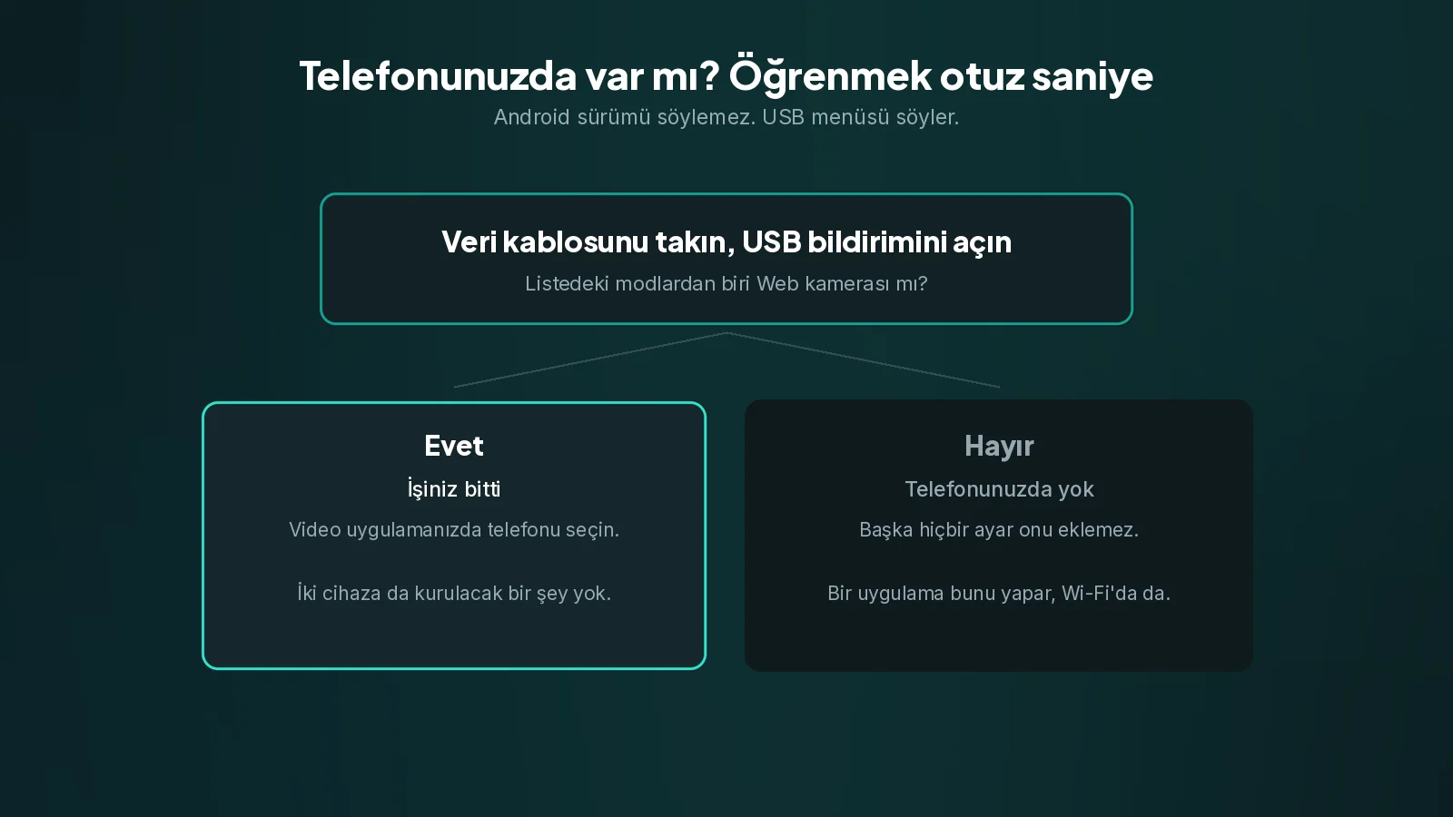 Android sürümü bu özelliğin orada olup olmadığını size söylemez. USB menüsü söyler. Bir karar şeması: telefonunuzun USB menüsünde Web kamerası varsa işiniz bitti, yoksa bir uygulamaya ihtiyacınız var