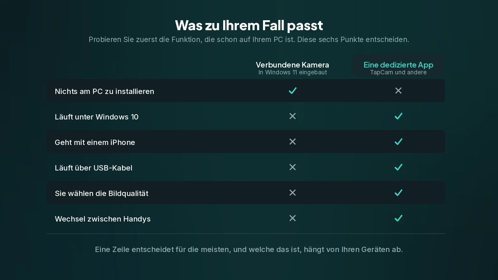 Die eingebaute Funktion gewinnt beim Aufwand. Eine App gewinnt überall dort, wo die eingebaute eine harte Voraussetzung stellt, die Sie nicht erfüllen. Eine Tabelle, die die in Windows 11 eingebaute verbundene Kamera und eine dedizierte App über sechs Kriterien vergleicht