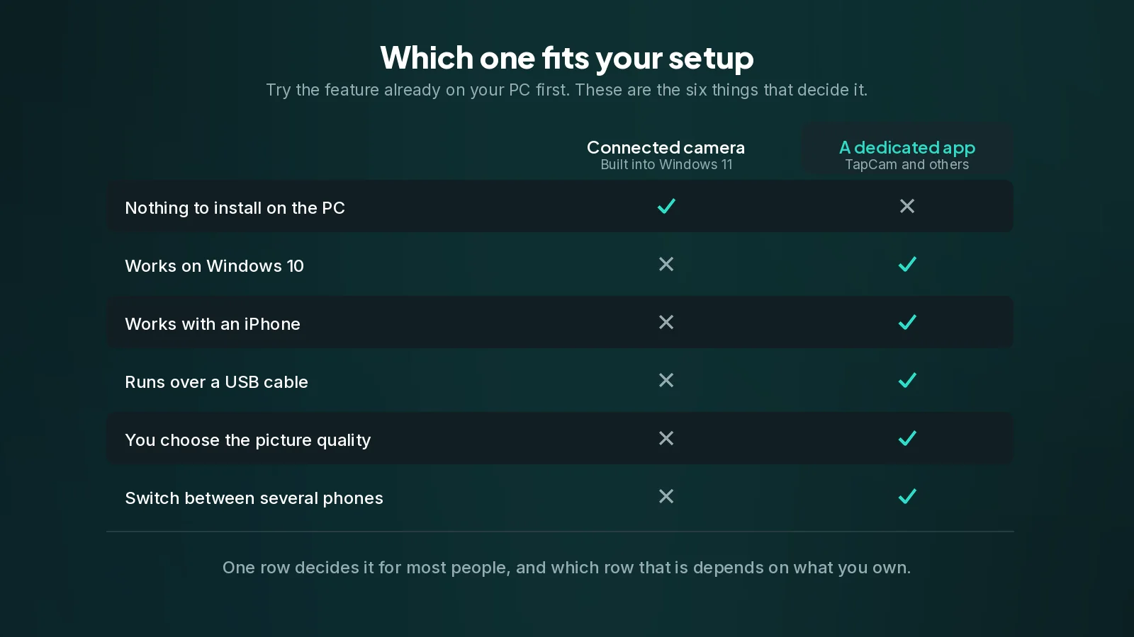 The built-in feature wins on effort. An app wins everywhere the built-in one has a hard requirement you cannot meet. A table comparing the connected camera built into Windows 11 with a dedicated app, over six criteria