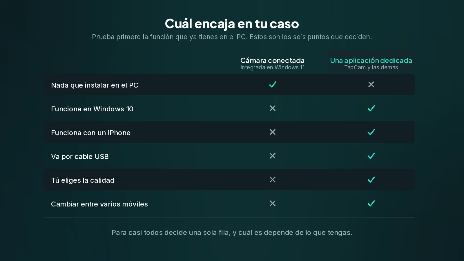La función integrada gana en esfuerzo. Una aplicación gana en todo aquello en lo que la integrada impone un requisito que no puedes cumplir. Una tabla que compara la cámara conectada integrada en Windows 11 con una aplicación dedicada, sobre seis criterios