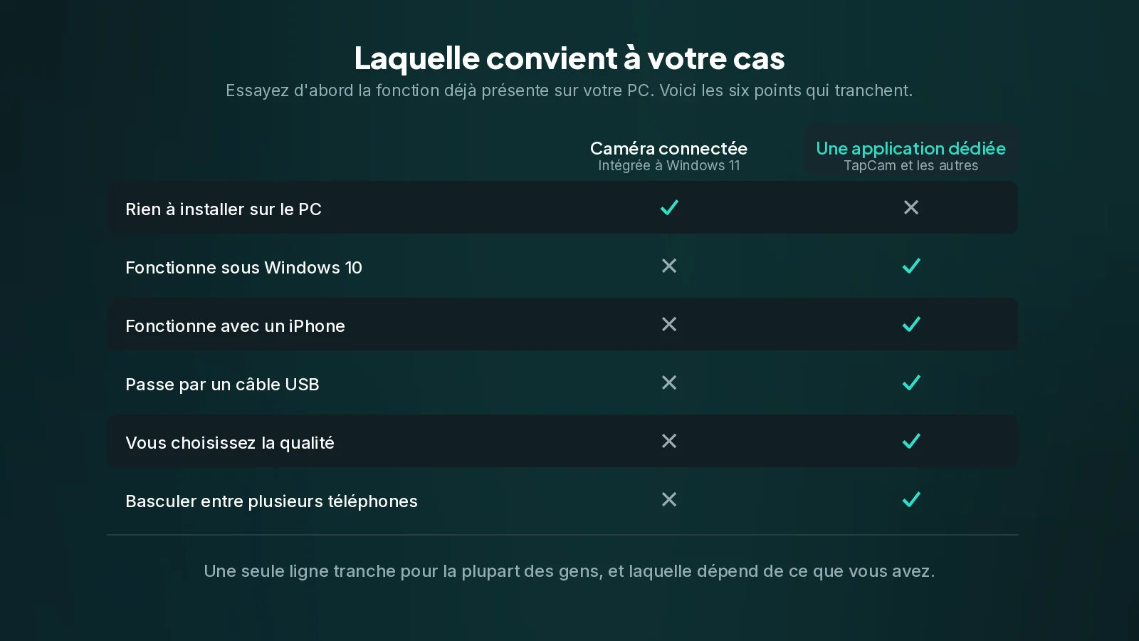 La fonction intégrée gagne sur l'effort. Une application gagne partout où l'intégrée pose une condition que vous ne pouvez pas remplir. Un tableau comparant la caméra connectée intégrée à Windows 11 et une application dédiée, sur six critères