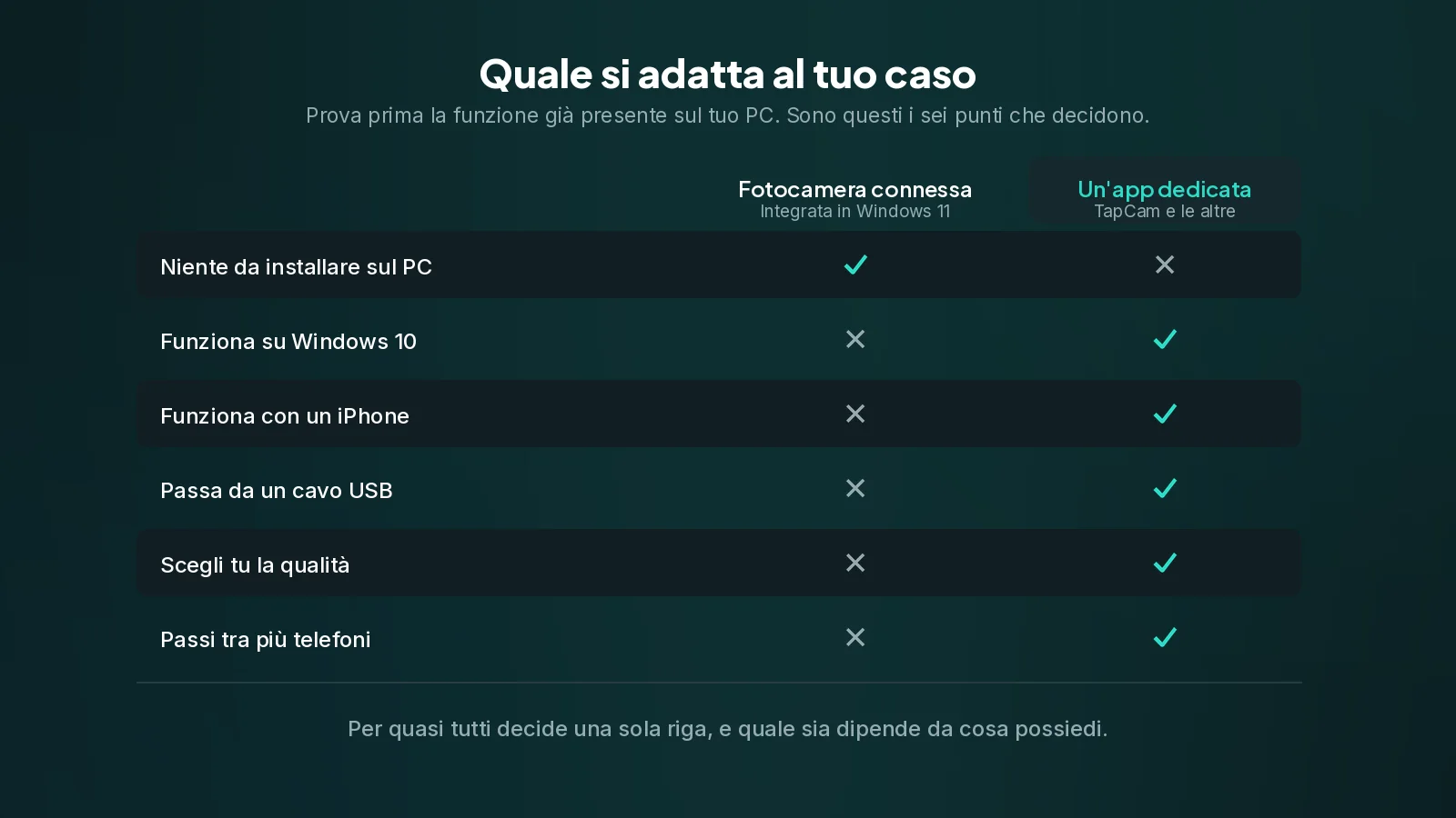 La funzione integrata vince sulla fatica. Un'app vince ovunque quella integrata abbia un requisito rigido che non puoi soddisfare. Una tabella che confronta la fotocamera connessa integrata in Windows 11 con un'app dedicata, su sei criteri