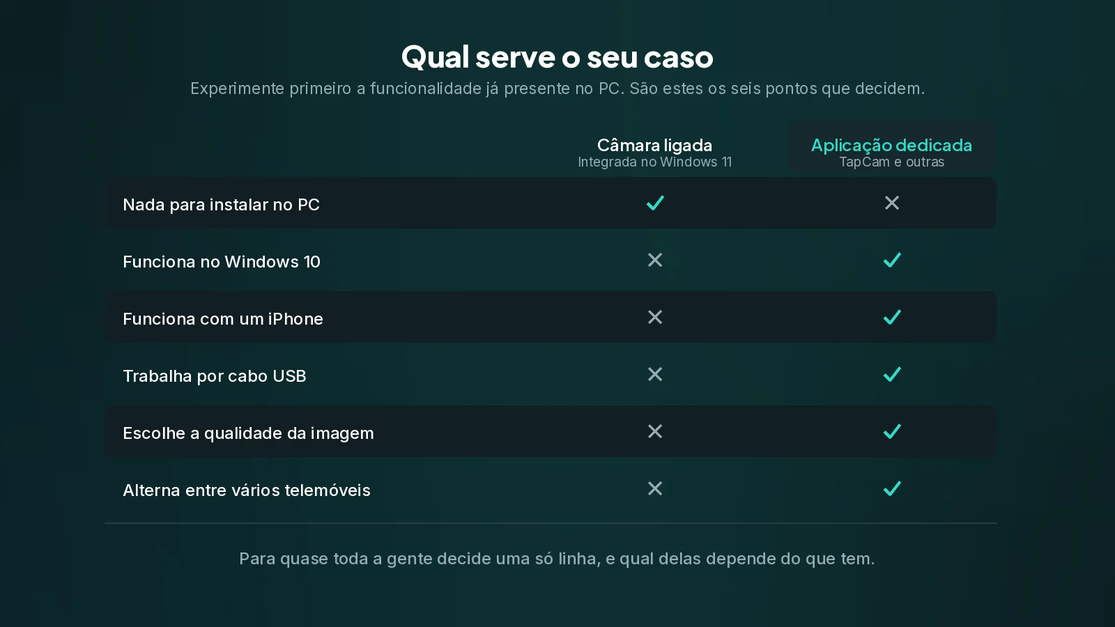 A funcionalidade integrada ganha no esforço. Uma aplicação ganha em tudo o resto onde a integrada tem um requisito que não consegue cumprir. Uma tabela a comparar a câmara ligada integrada no Windows 11 com uma aplicação dedicada, segundo seis critérios