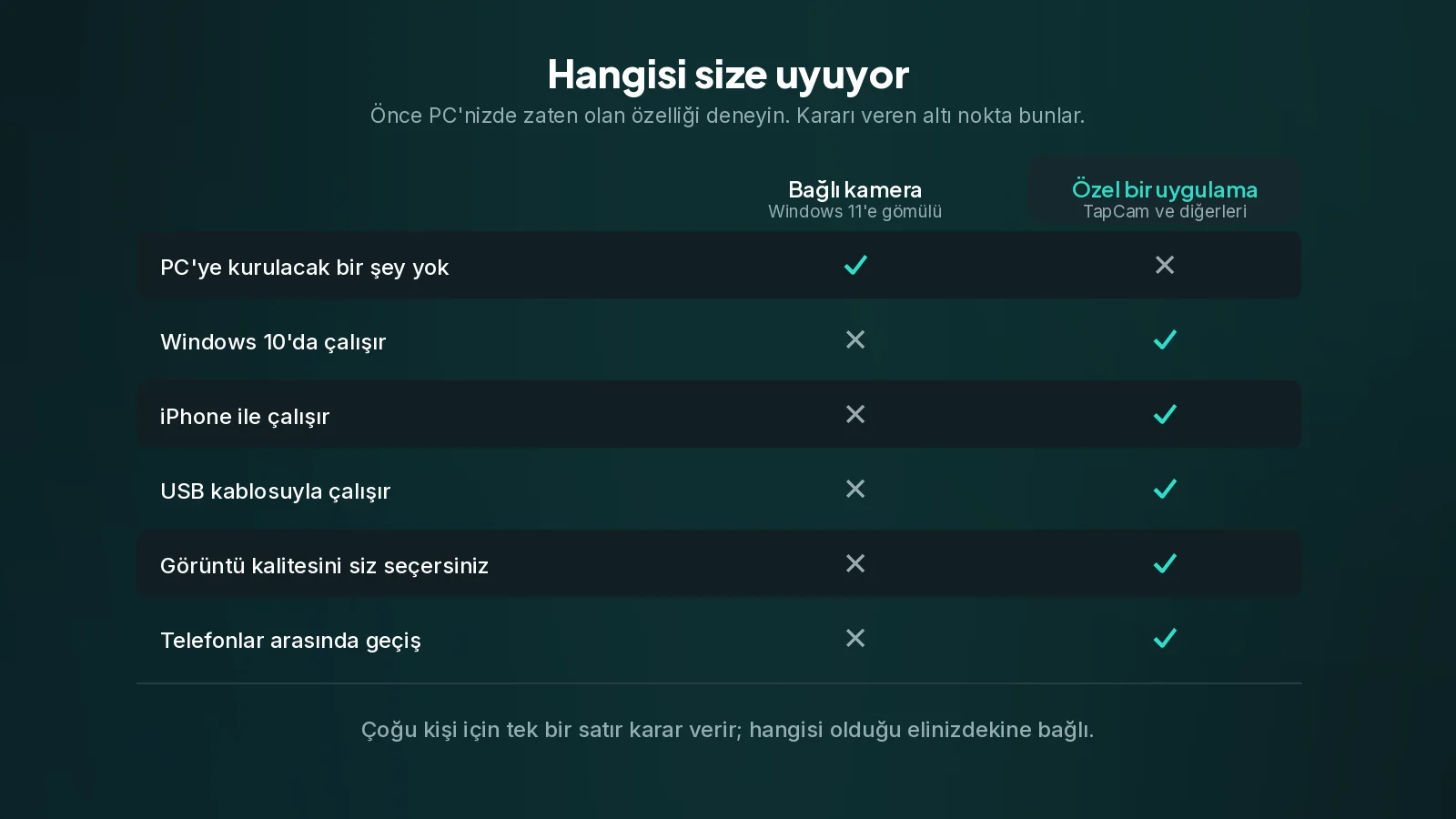 Gömülü özellik emek açısından kazanıyor. Karşılayamayacağınız katı bir gereksinimi olan her yerde ise uygulama kazanıyor. Windows 11'e gömülü bağlı kamerayı özel bir uygulamayla altı ölçütte karşılaştıran bir tablo