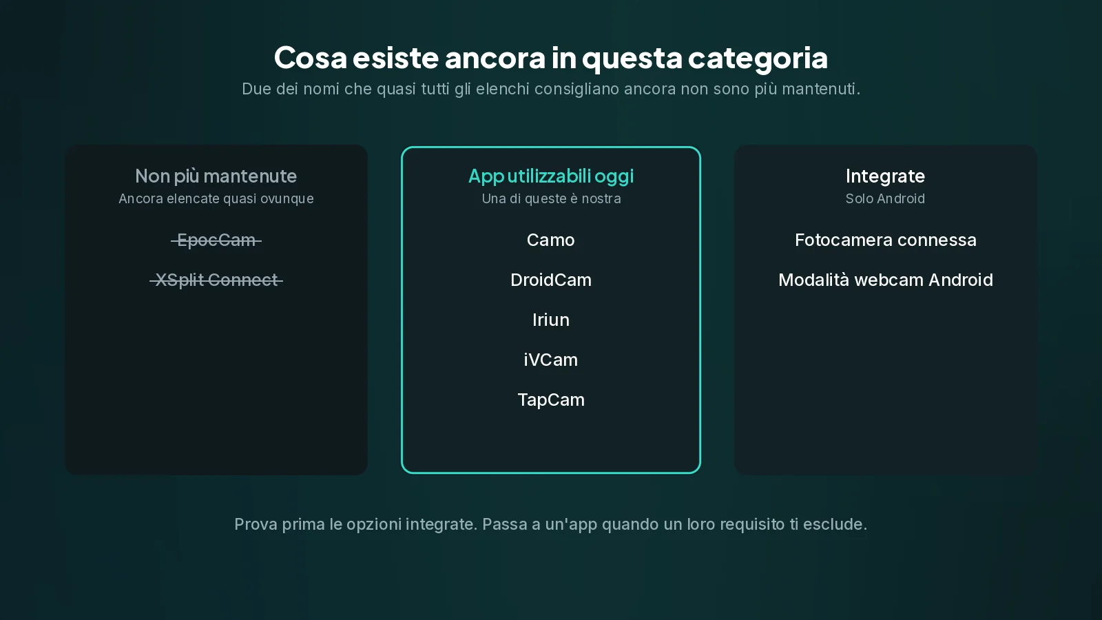 EpocCam e XSplit Connect sono state abbandonate e compaiono ancora in cima a quasi tutti gli elenchi di alternative. Tre colonne: due app abbandonate barrate, cinque app ancora disponibili e le due opzioni Android integrate
