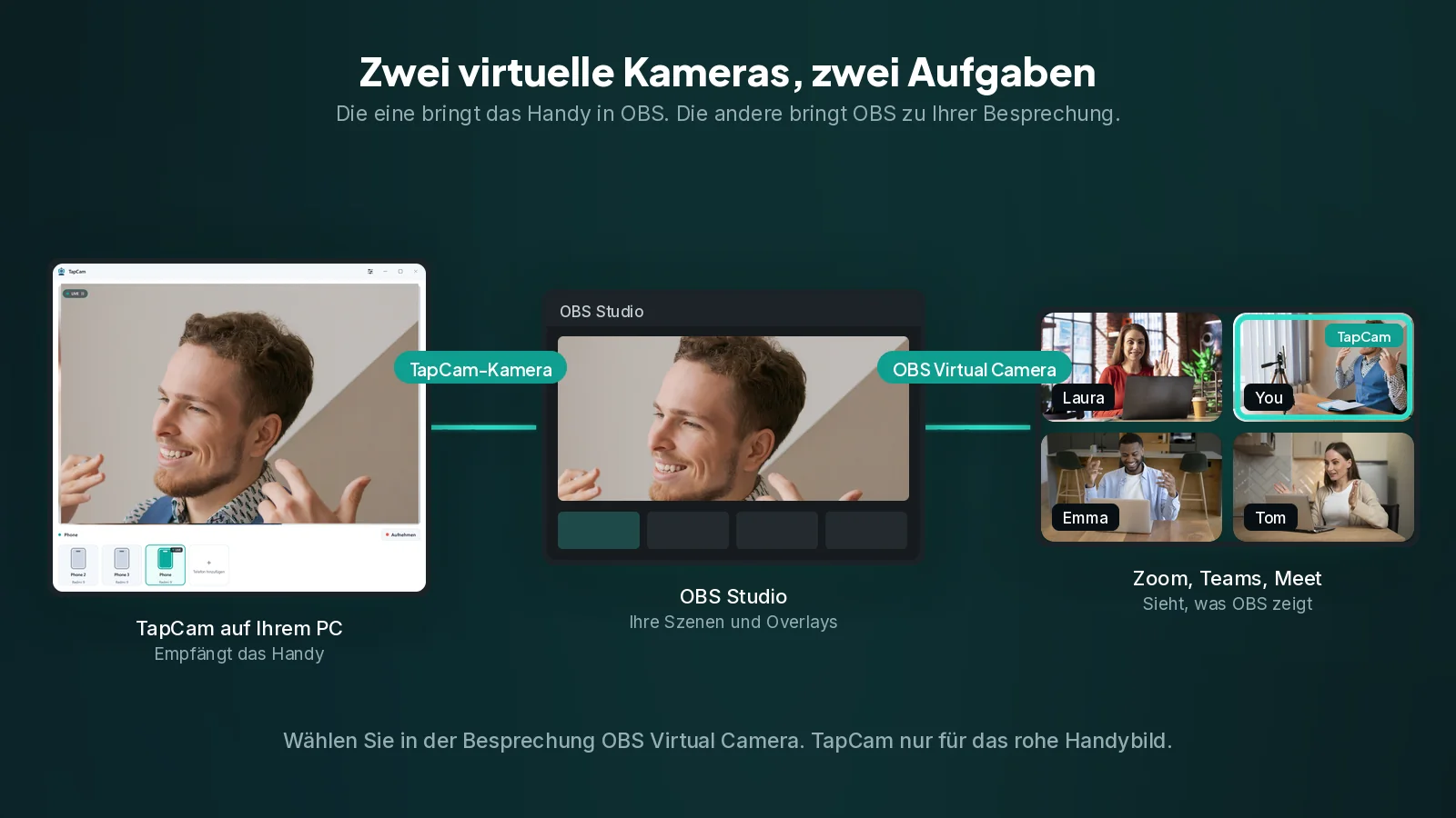 Zwei virtuelle Kameras: die eine trägt das Handy in OBS hinein, die andere trägt das, was OBS zeigt, hinaus zu Ihrer Besprechung. Die Kette von TapCam über OBS Studio zu einer Videokonferenz, mit den beiden markierten Sprüngen über virtuelle Kameras