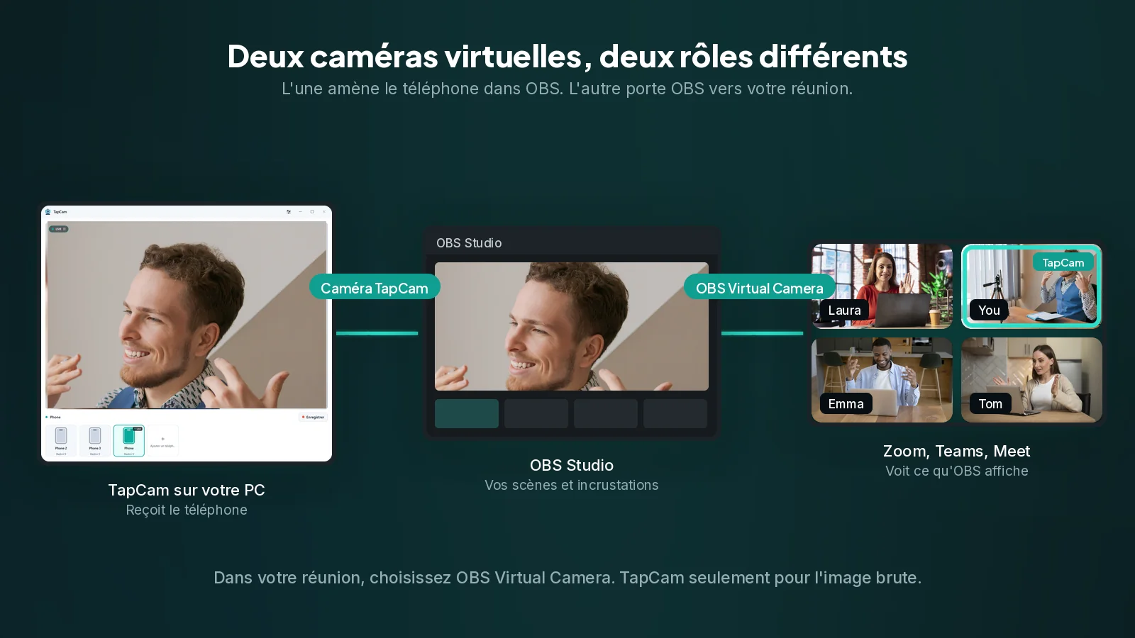 La chaîne de TapCam vers OBS Studio puis vers une réunion vidéo, avec les deux sauts de caméra virtuelle indiqués