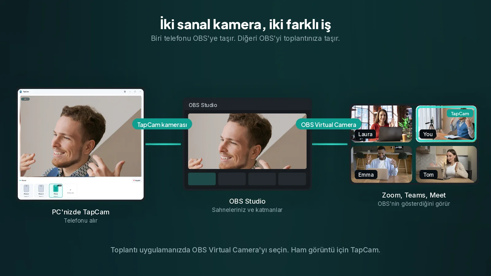 İki sanal kamera: biri telefonu OBS'ye taşır, diğeri OBS'nin gösterdiğini toplantınıza taşır. TapCam'den OBS Studio'ya, oradan bir video toplantısına giden zincir, iki sanal kamera adımı işaretlenmiş