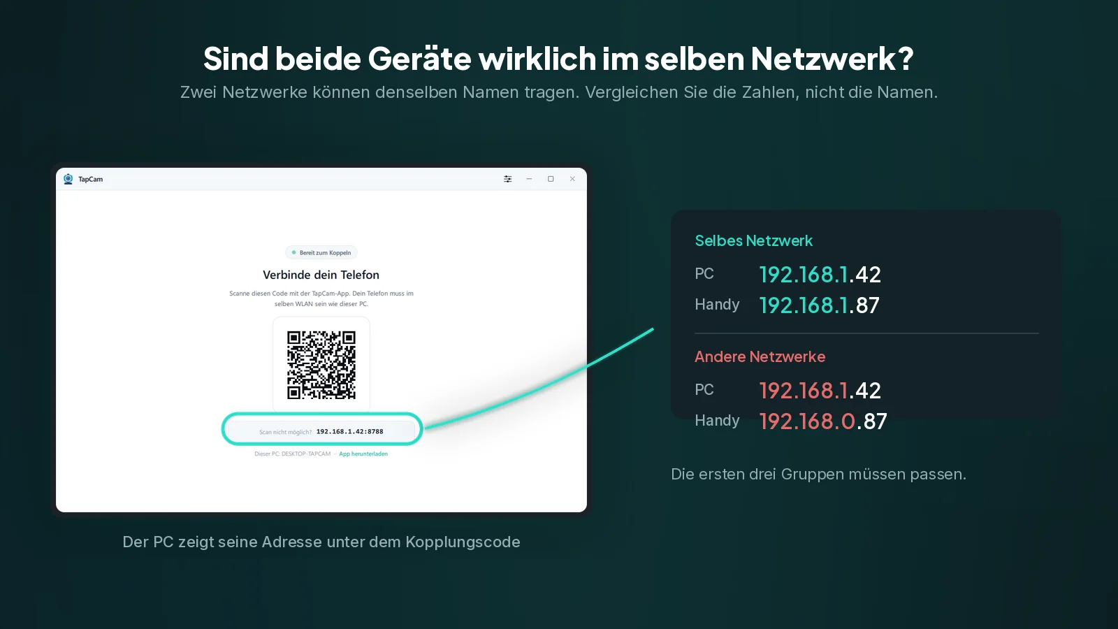 Die Adresse unter dem Kopplungscode ist die des PCs. Die ersten drei Gruppen müssen zu denen des Handys passen, sonst sind die beiden Geräte in verschiedenen Netzwerken. Der Kopplungsbildschirm von TapCam mit eingekreister IP-Adresse, daneben ein Vergleich von zwei passenden und zwei nicht passenden Adressen