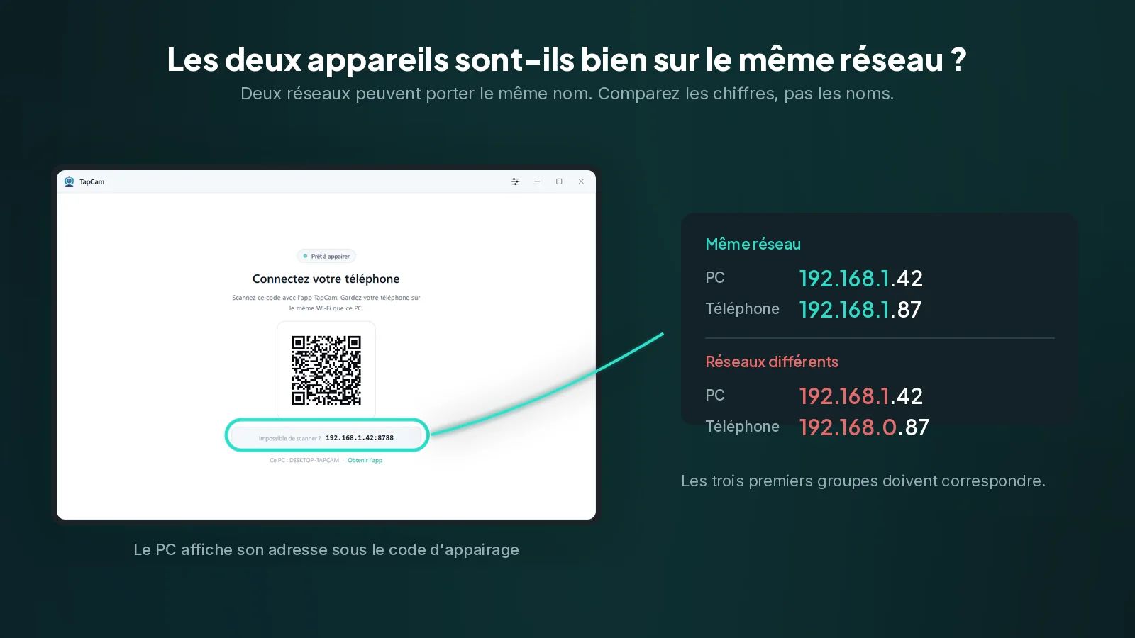L'adresse sous le code d'appairage est celle du PC. Les trois premiers groupes doivent correspondre à ceux du téléphone, sinon les deux appareils sont sur des réseaux différents. L'écran d'appairage de TapCam avec son adresse IP entourée, à côté d'une comparaison de deux adresses concordantes et de deux adresses discordantes