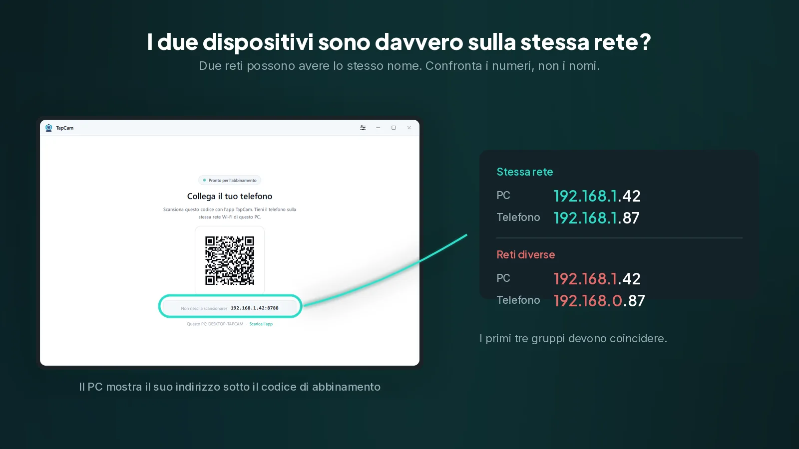 L'indirizzo sotto il codice di abbinamento è quello del PC. I primi tre gruppi devono coincidere con quelli del telefono, altrimenti i due dispositivi sono su reti diverse. La schermata di abbinamento di TapCam con il suo indirizzo IP cerchiato, accanto al confronto tra due indirizzi che coincidono e due che non coincidono