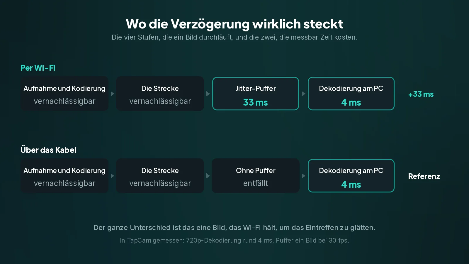 Über Wi-Fi wartet ein Bild im Jitter-Puffer, rund 33 ms bei 30 Bildern pro Sekunde. Über das Kabel entfällt dieses Halten, und das ist der ganze Unterschied. Die vier Stufen eines Videobildes, mit beziffertem Jitter-Puffer und Dekodierschritt, verglichen über Wi-Fi und über das Kabel