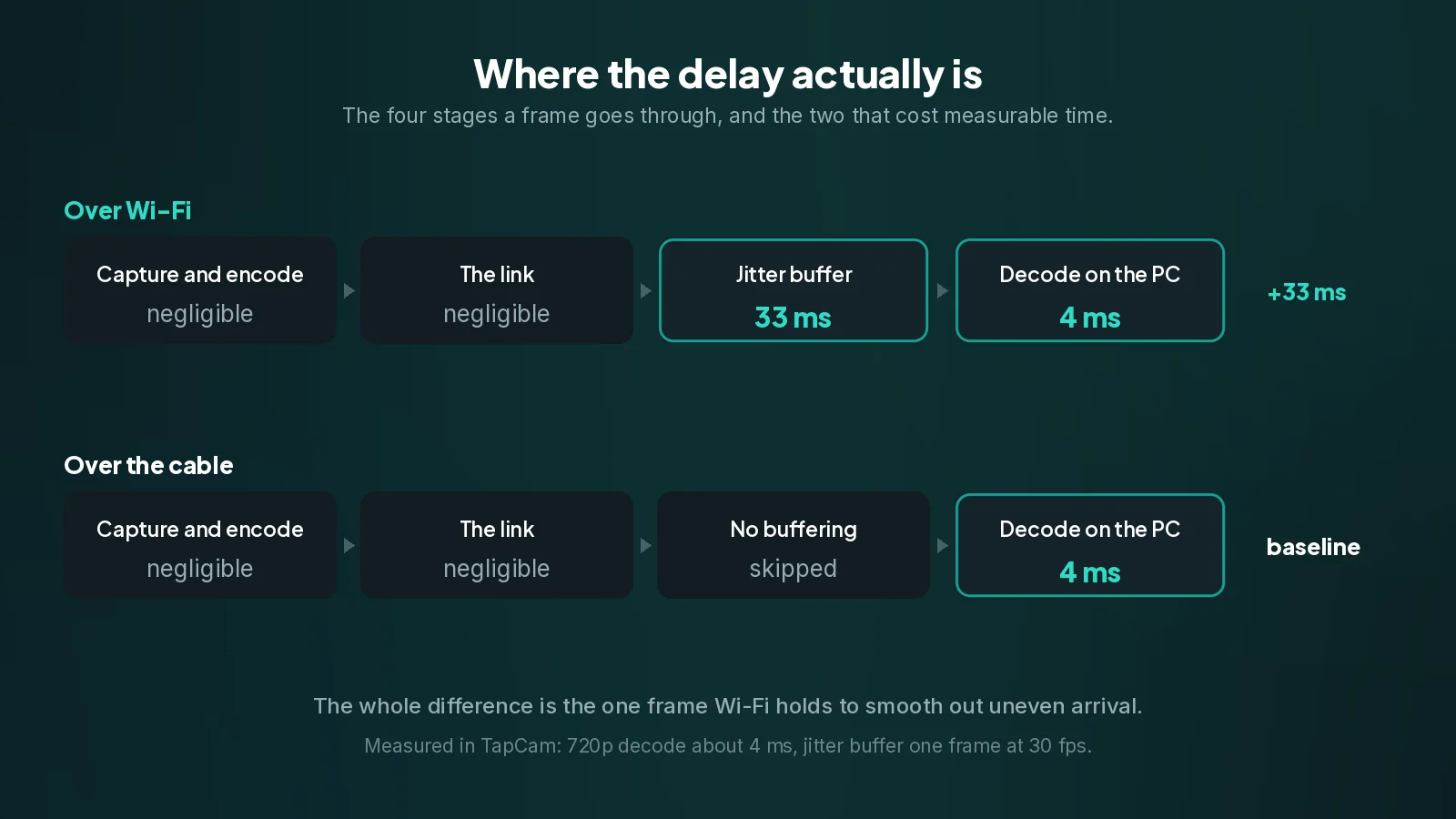 Over Wi-Fi one frame waits in a jitter buffer, about 33 ms at 30 frames per second. Over the cable that hold is skipped, and that is the whole difference. The four stages of a video frame, with the jitter buffer and the decode step costed, compared over Wi-Fi and over the cable