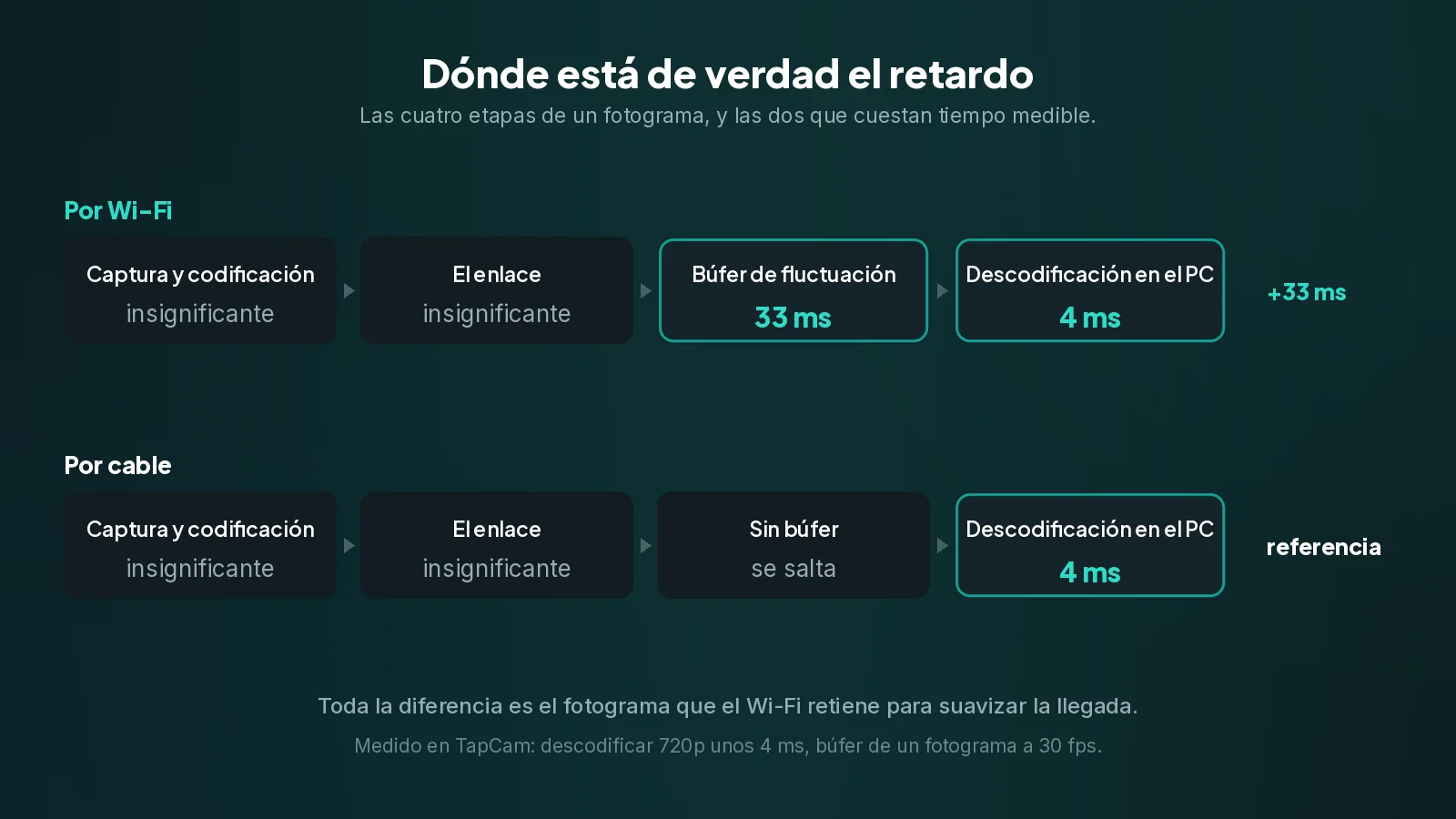 Las cuatro etapas de un fotograma de vídeo, con el búfer de fluctuación y la descodificación cuantificados, comparadas por Wi-Fi y por cable