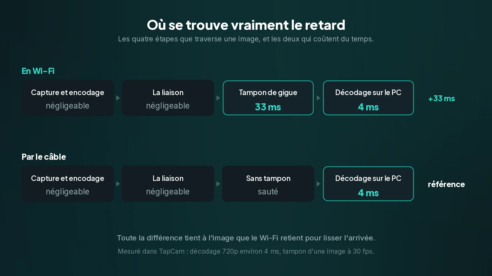 En Wi-Fi, une image attend dans un tampon de gigue, environ 33 ms à 30 images par seconde. Par le câble, cette retenue est sautée, et c'est là toute la différence. Les quatre étapes d'une image vidéo, avec le tampon de gigue et le décodage chiffrés, comparés en Wi-Fi et par le câble