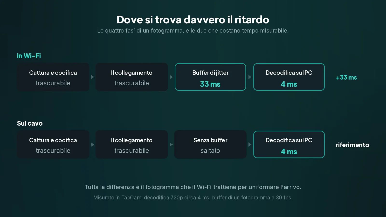 Le quattro fasi di un fotogramma video, con il costo del buffer di jitter e della decodifica, confrontate in Wi-Fi e su cavo