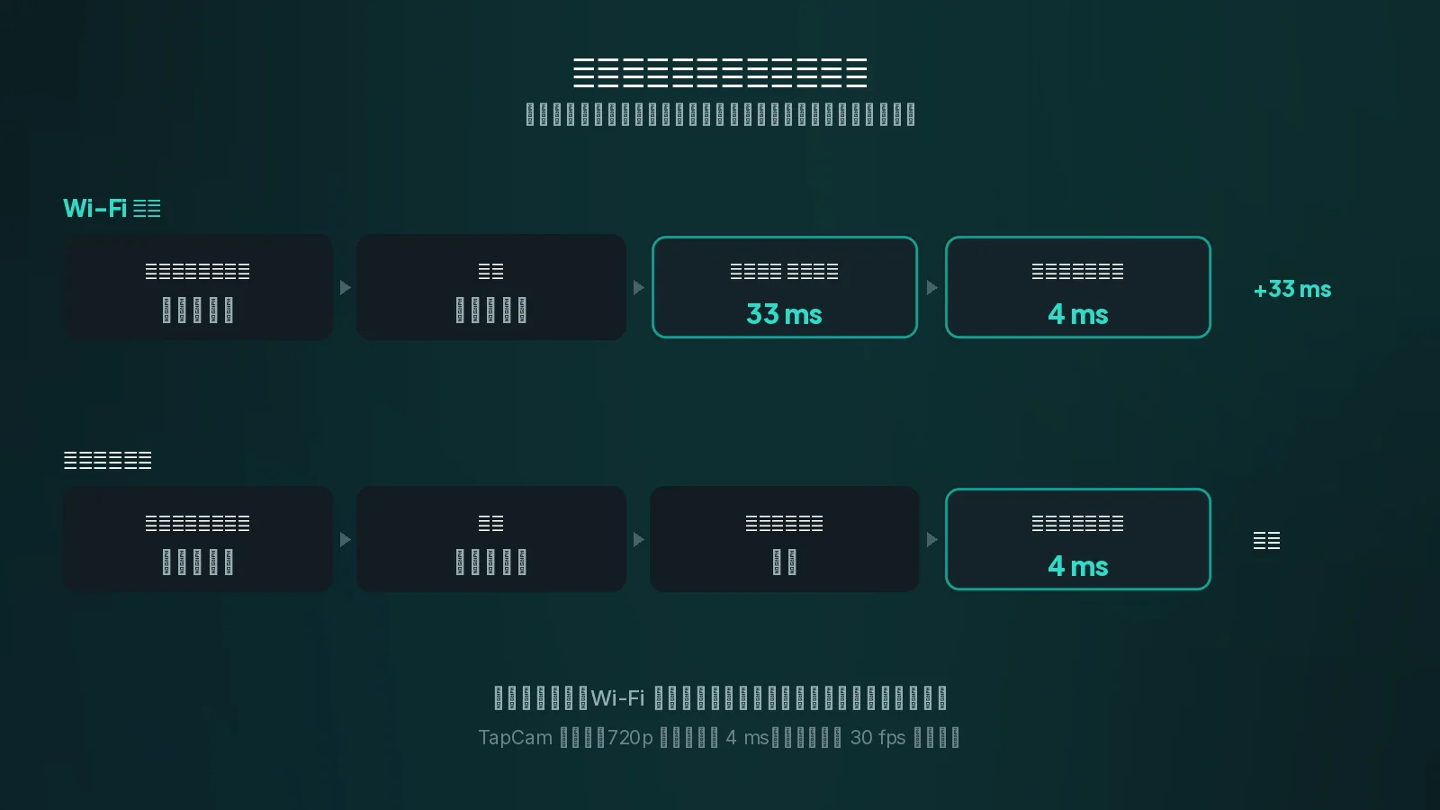 Wi-Fi では映像が一枚ジッター バッファで待ちます。毎秒 30 フレームならおよそ 33 ミリ秒です。ケーブルではこの保留が省かれ、それが差のすべてです。 映像が通る四つの段階と、ジッター バッファと復号にかかる時間を、Wi-Fi とケーブルで比べた図