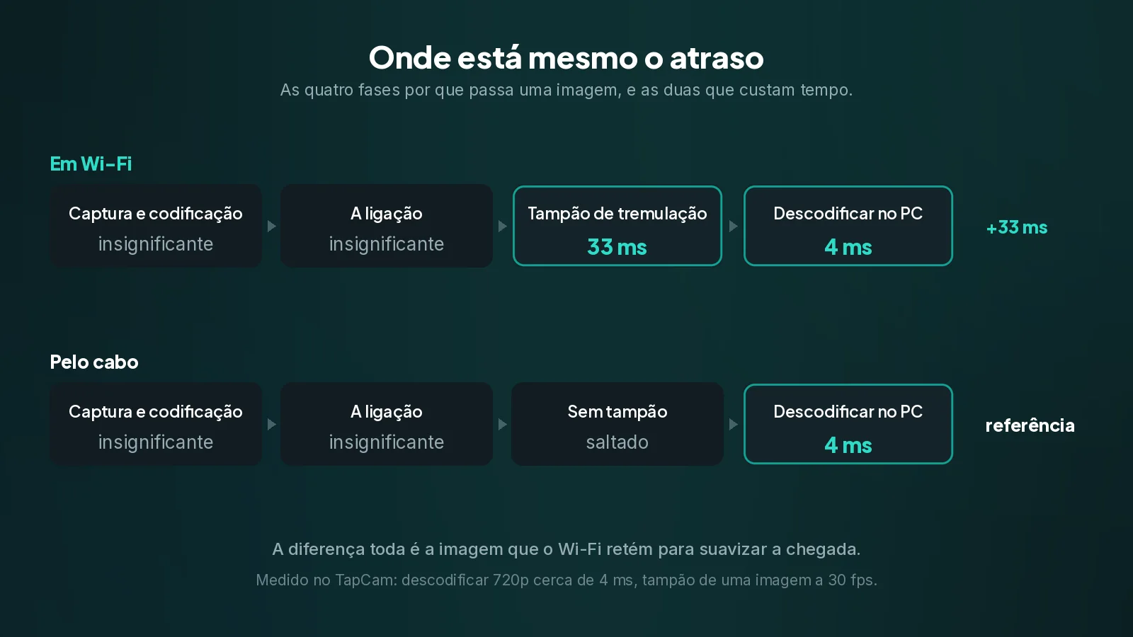Em Wi-Fi, uma imagem espera num tampão de tremulação, cerca de 33 ms a 30 imagens por segundo. Pelo cabo essa retenção é saltada, e é essa a diferença toda. As quatro fases de uma imagem de vídeo, com o custo do tampão de tremulação e da descodificação, comparadas em Wi-Fi e por cabo