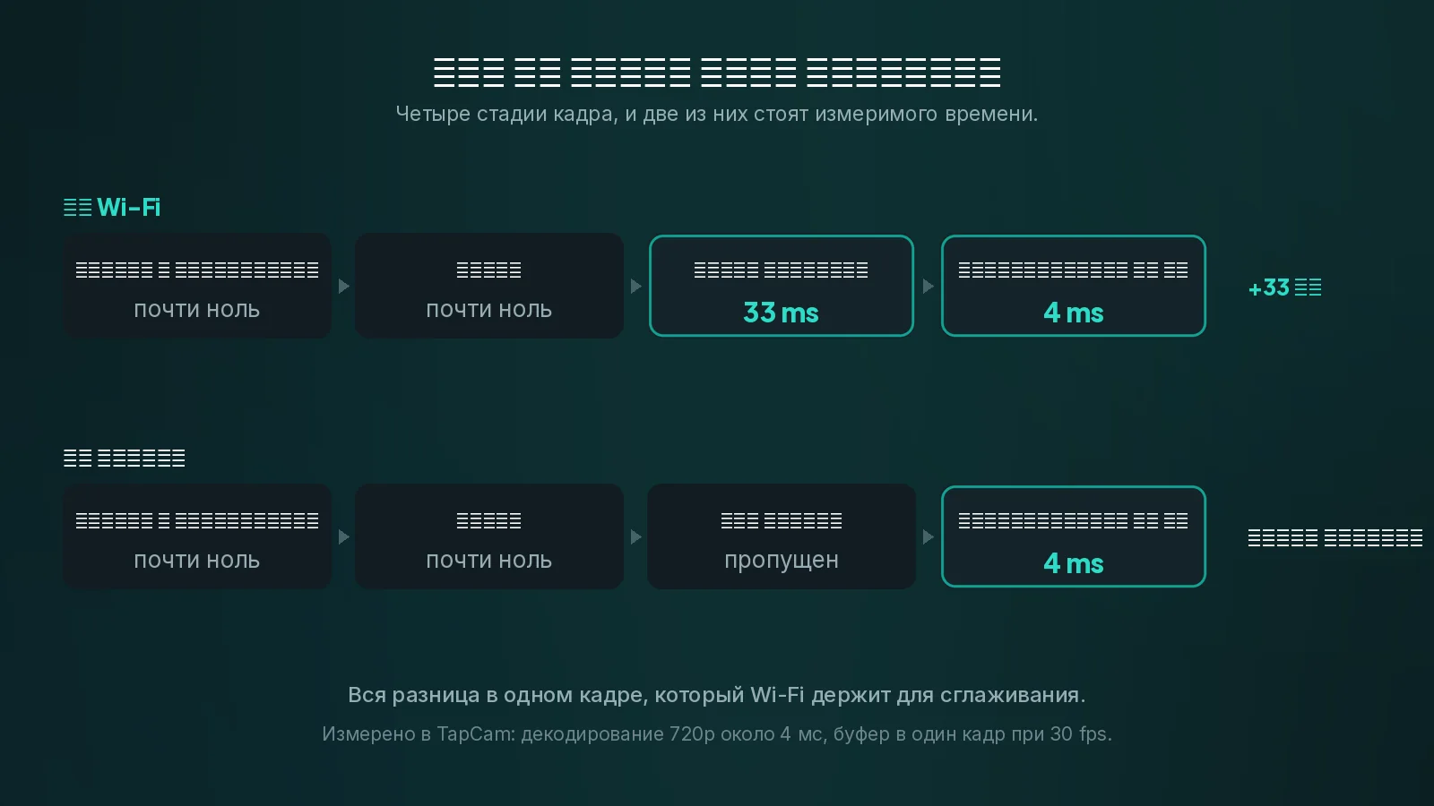 По Wi-Fi один кадр ждёт в буфере джиттера, около 33 мс при 30 кадрах в секунду. По кабелю эта задержка пропускается, и в ней вся разница. Четыре стадии видеокадра с посчитанными буфером джиттера и декодированием, в сравнении по Wi-Fi и по кабелю