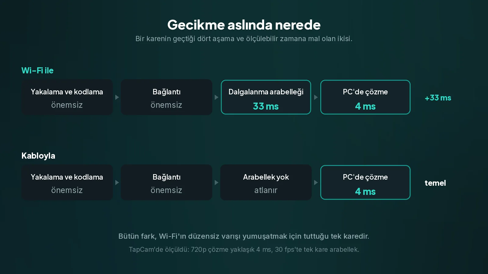 Wi-Fi üzerinde bir kare gecikme dalgalanması arabelleğinde bekler, saniyede 30 karede yaklaşık 33 ms. Kabloda bu bekleme atlanır ve bütün fark budur. Bir video karesinin dört aşaması, gecikme dalgalanması arabelleği ve çözme adımı bedelleriyle, Wi-Fi ve kablo karşılaştırmalı