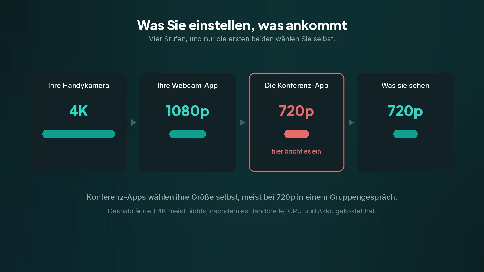 Nur die ersten beiden Stufen liegen bei Ihnen. Die Konferenz-App wählt ihre ausgehende Größe selbst. Vier Stufen mit je einer Auflösung darunter, die Balken werden kleiner, und der Einbruch ist bei der Konferenz-App markiert