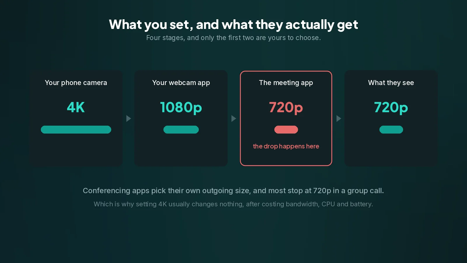 Only the first two stages are yours to choose. The conferencing app picks its own outgoing size. Four stages with a resolution under each, the bars shrinking, and the drop marked at the meeting app