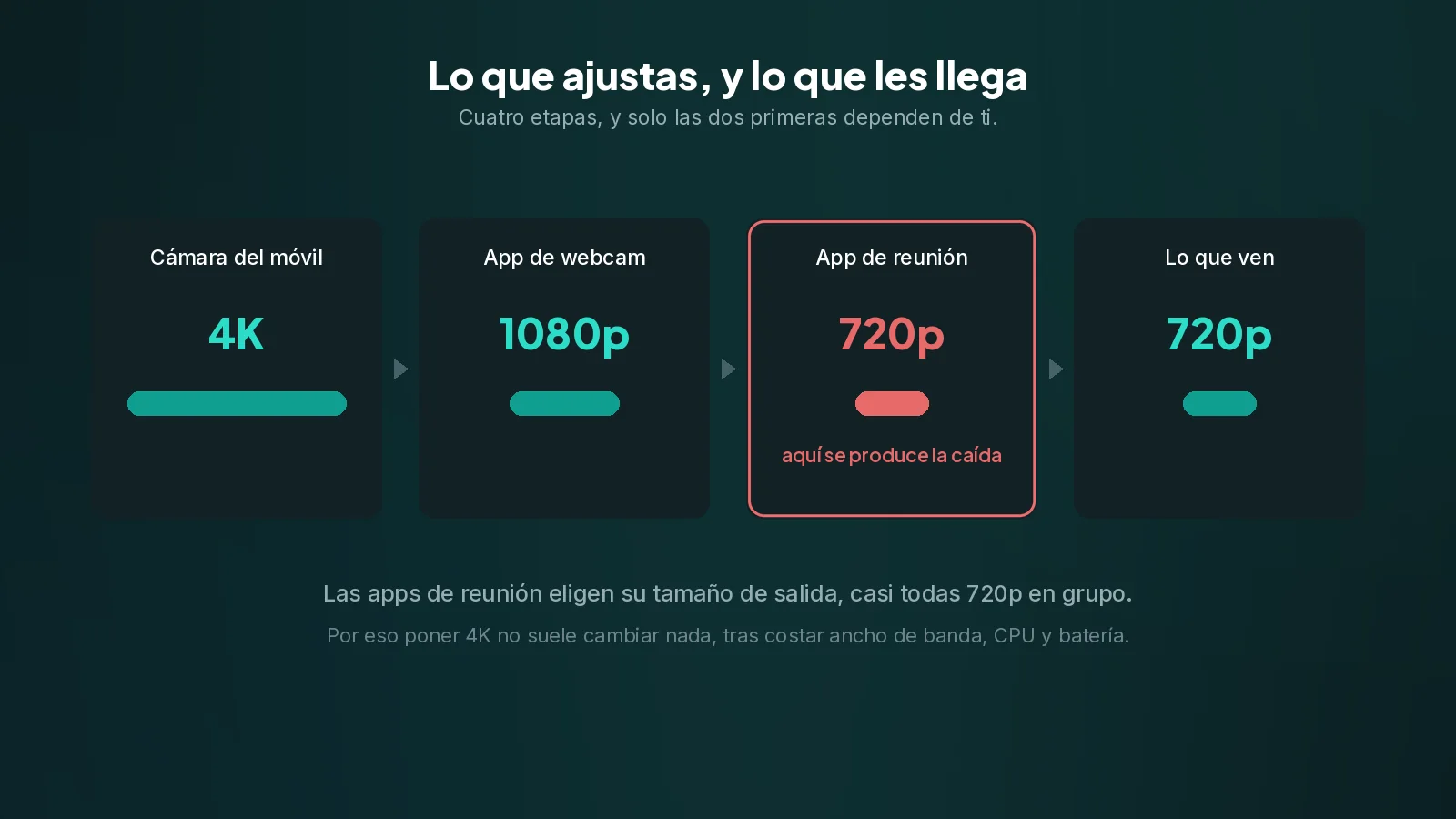 Solo las dos primeras etapas dependen de ti. La aplicación de videoconferencia elige su propio tamaño de salida. Cuatro etapas con una resolución debajo de cada una, las barras encogiendo, y la caída señalada en la aplicación de reunión