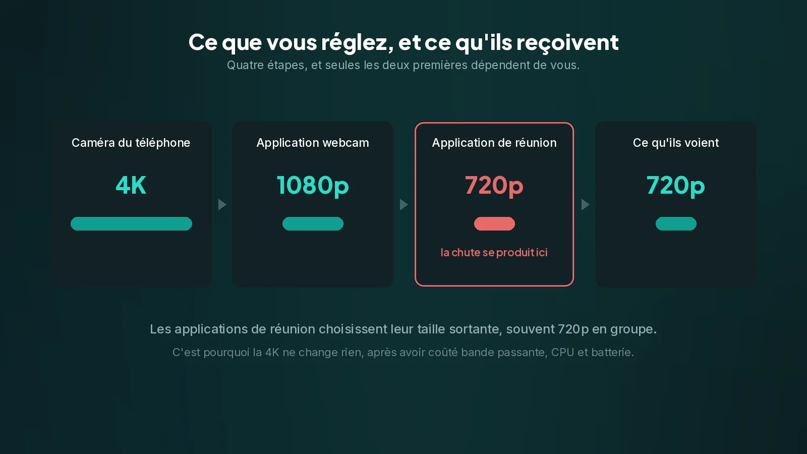Seules les deux premières étapes dépendent de vous. L'application de visioconférence choisit elle-même sa taille sortante. Quatre étapes avec une résolution sous chacune, les barres qui rétrécissent, et la chute marquée au niveau de l'application de réunion