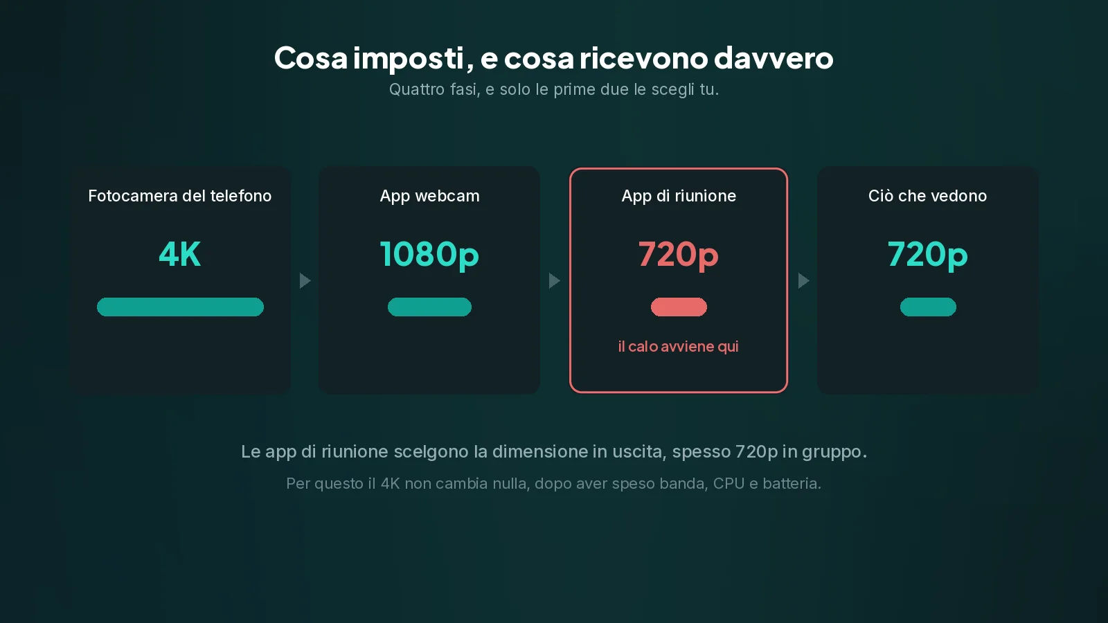 Solo le prime due fasi le scegli tu. L'app di riunione decide da sola la sua dimensione in uscita. Quattro fasi con una risoluzione sotto ciascuna, le barre che si rimpiccioliscono e il calo segnato all'app di riunione