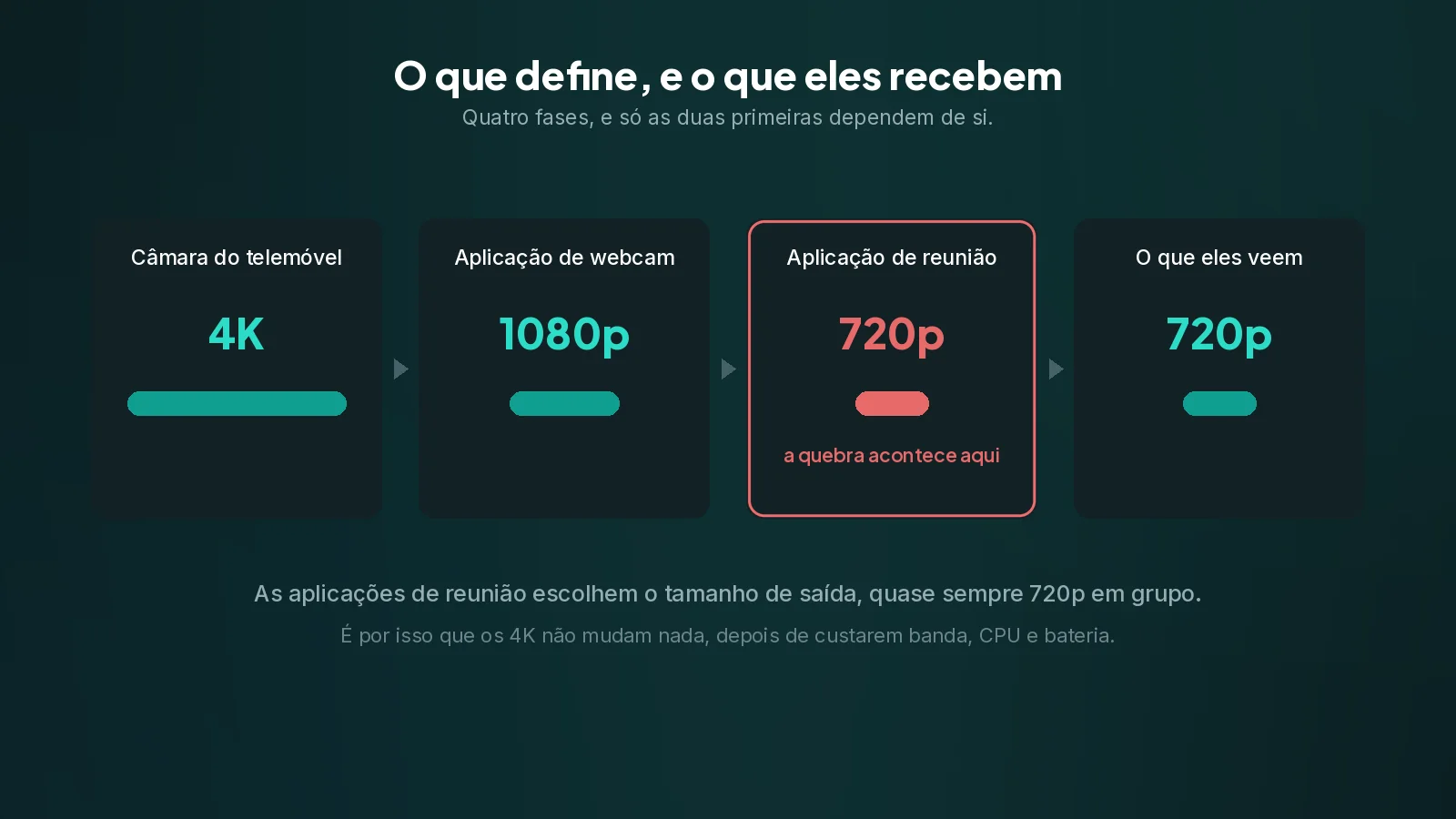 Só as duas primeiras fases dependem de si. A aplicação de reunião escolhe o seu próprio tamanho de saída. Quatro fases com uma resolução por baixo de cada uma, as barras a encolher, e a quebra assinalada na aplicação de reunião