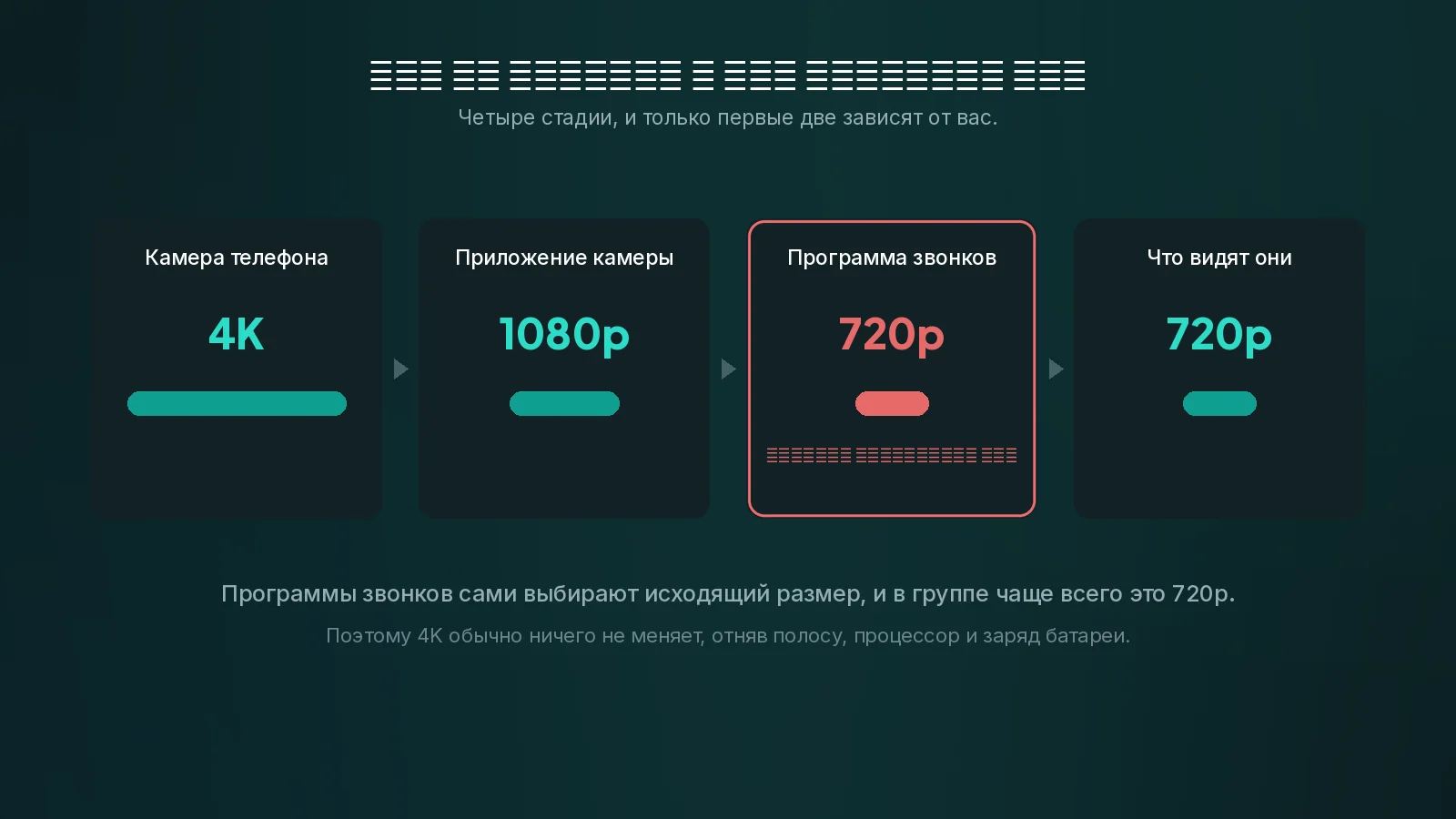 Только первые две стадии вы выбираете сами. Исходящий размер программа для звонков выбирает себе сама. Четыре стадии с разрешением под каждой, столбики уменьшаются, и падение отмечено на программе для звонков