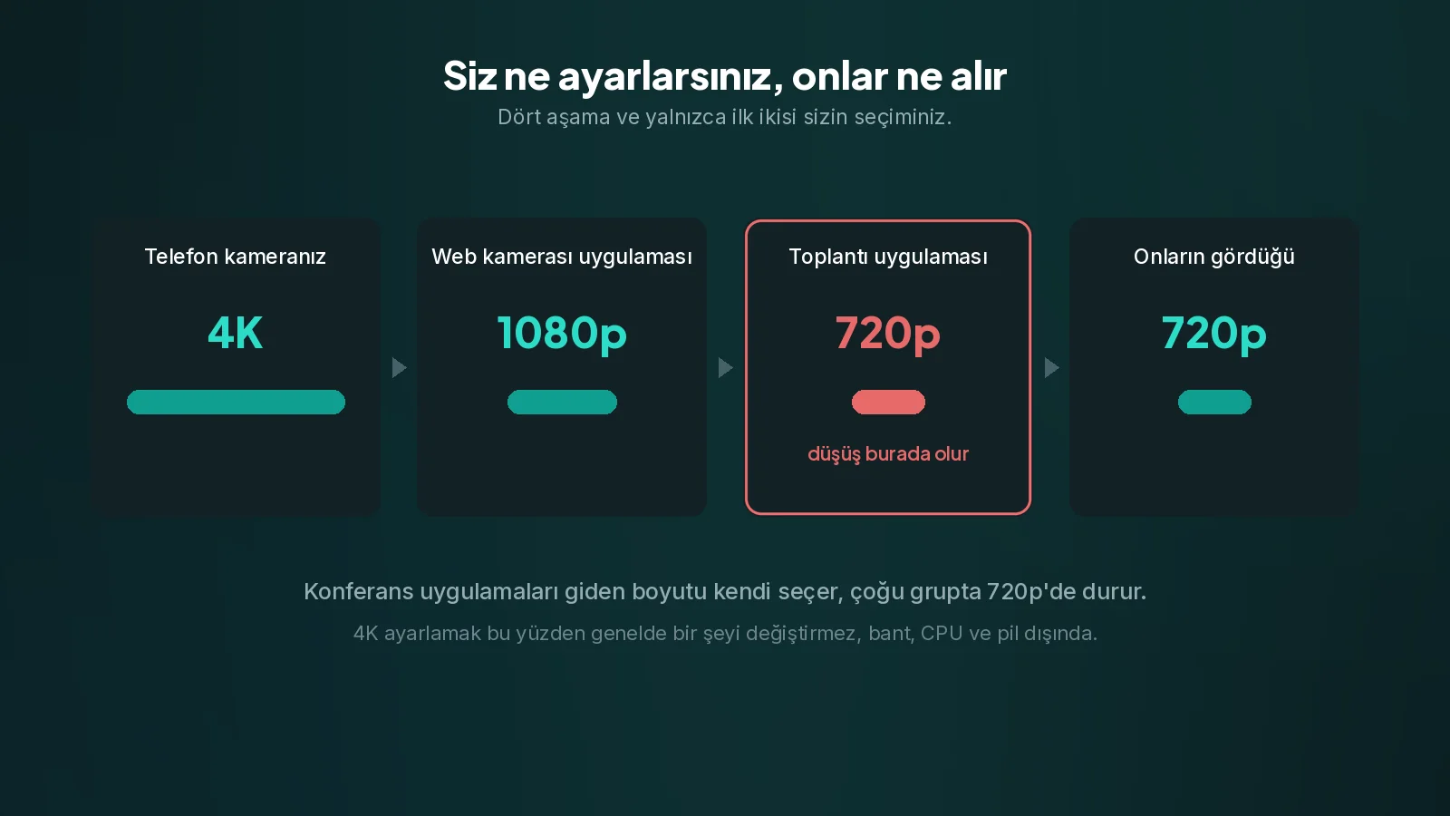 Yalnızca ilk iki aşama sizin seçiminiz. Giden boyutu konferans uygulaması kendisi seçiyor. Altlarında birer çözünürlük yazan dört aşama, çubuklar küçülüyor ve düşüş toplantı uygulamasında işaretlenmiş