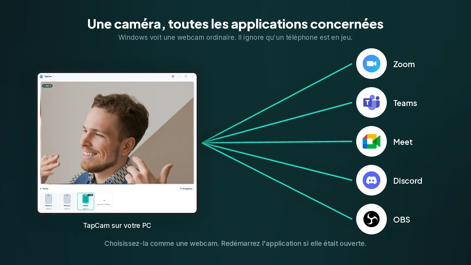 Windows déclare une caméra ordinaire, donc toutes les applications ayant une liste de caméras peuvent la sélectionner. La fenêtre TapCam sur un PC avec des traits rayonnant vers les logos Zoom, Teams, Meet, Discord et OBS